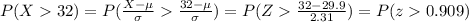 P(X>32)=P((X-\mu)/(\sigma)>(32-\mu)/(\sigma))=P(Z>(32-29.9)/(2.31))=P(z>0.909)