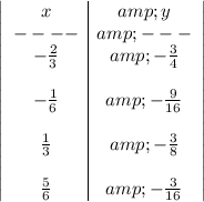 \left|\begin{array}cx&amp;y\\----&amp;---\\-(2)/(3) &amp;-(3)/(4)\\\\-(1)/(6)&amp;-(9)/(16)\\\\(1)/(3)&amp;-(3)/(8)\\\\(5)/(6)&amp;-(3)/(16)\end{array}\right|