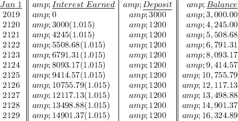 \begin{array}r\underline{Jan\ 1}&amp;\underline{Interest\ Earned}&amp;\underline{Deposit}&amp;\underline{Balance}\\2019&amp;0&amp;3000&amp;3,000.00\\2120&amp;3000(1.015)&amp;1200&amp;4,245.00\\2121&amp;4245(1.015)&amp;1200&amp;5,508.68\\2122&amp;5508.68(1.015)&amp;1200&amp;6,791.31\\2123&amp;6791.31(1.015)&amp;1200&amp;8,093.17\\2124&amp;8093.17(1.015)&amp;1200&amp;9,414.57\\2125&amp;9414.57(1.015)&amp;1200&amp;10,755.79\\2126&amp;10755.79(1.015)&amp;1200&amp;12,117.13\\2127&amp;12117.13(1.015)&amp;1200&amp;13,498.88\\2128&amp;13498.88(1.015)&amp;1200&amp;14,901.37\\2129&amp;14901.37(1.015)&amp;1200&amp;16,324.89\\\end{array}