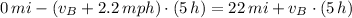 0\,mi -(v_(B)+2.2\,mph)\cdot (5\,h) = 22\,mi+v_(B)\cdot (5\,h)