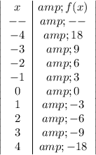 \left|\begin{array}cx&amp;f(x)\\--&amp;--\\-4&amp;18\\-3&amp;9\\-2&amp;6\\-1&amp;3\\0&amp;0\\1&amp;-3\\2&amp;-6\\3&amp;-9\\4&amp;-18\end{array}\right|