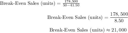 \[ \text{Break-Even Sales (units)} = (178,500)/(50 - 41.50) \]\[ \text{Break-Even Sales (units)} = (178,500)/(8.50) \]\[ \text{Break-Even Sales (units)} \approx 21,000 \]