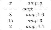 \left|\begin{array}cx&amp;y\\---&amp;---\\8&amp;1.6\\15&amp;3\\2&amp;4.4\end{array}\right|