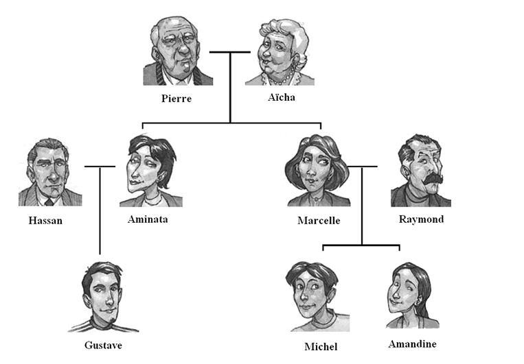 L'arbre généalogique Complete each sentence with the appropriate name according to-example-1