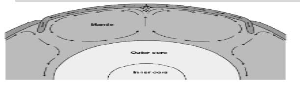 The figure below shows part of what scientists think is happening in Earth’s mantle-example-1