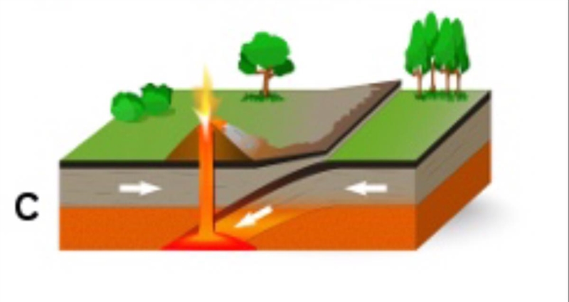 Select the correct answer from each drop-down menu. Diagram shows a convergent boundary-example-1