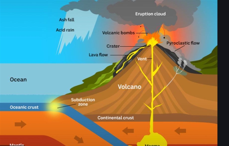 What is an opening in the surface of the earth from which lava escapes to the surface-example-1