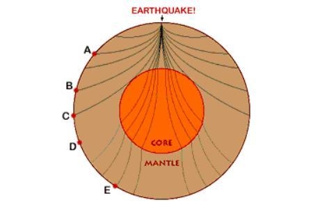 This cross-section of Earth shows the paths of seismic waves from an earthquake. Letters-example-1