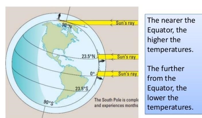 North Pole 1. Canada is located at a much higher latitude than Mexico. How does climate-example-1