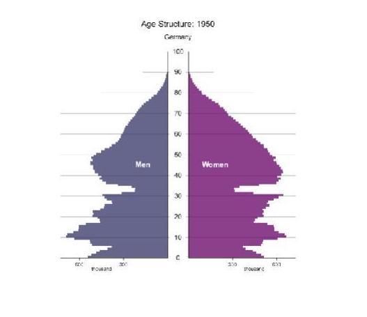 Examine the following population pyramid in Germany in 1950 and make a analysis of-example-1