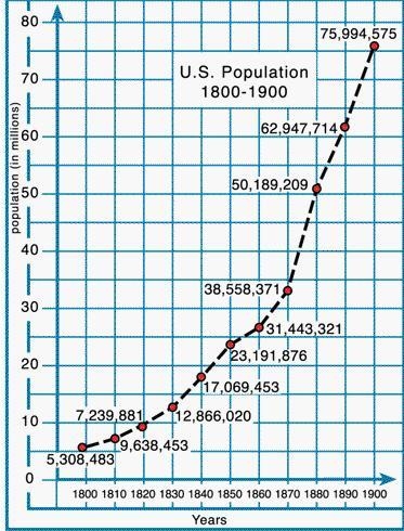 Each line (unit) on the horizontal axis of this graph represents: 5 years 10 years-example-1