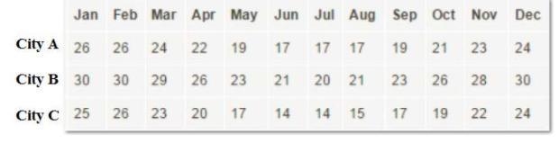 The chart below shows the average daily temperature in Celsius for 3 cities over the-example-1