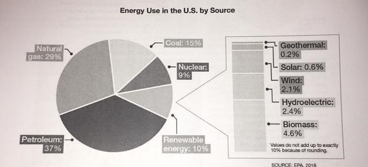 What percentage of energy used in the U.S. is produced from fossil fuels?-example-1