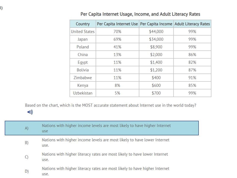 Based on the chart what is most accurate statement about internet use in the world-example-1