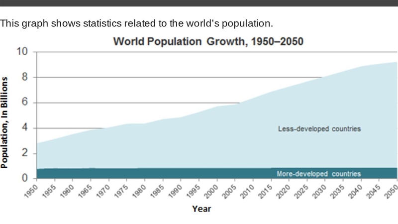 This graph shows statistics related to the world’s population. Which trend does this-example-1