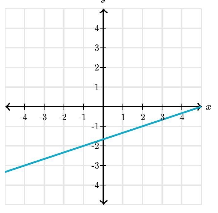 Whats the slope of the line-example-1