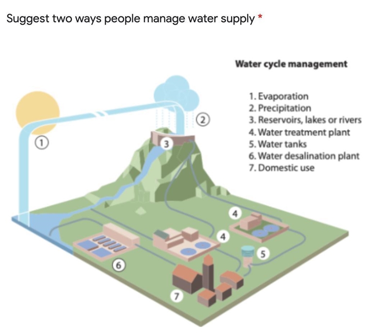 Suggest two ways people manage water supply-example-1