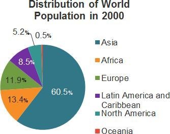 This pie chart shows statistics related to the world’s population. Which statements-example-1