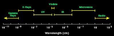 Compare and contrast the difference of X-rays and Microwave in terms of wavelength-example-1