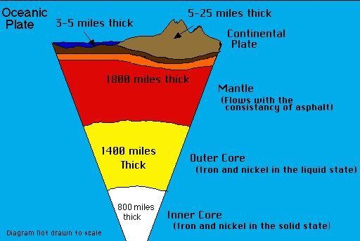 Order of Earth's layers pls! BTW I don't know what subject this is so I just picked-example-1