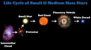 What will a medium-mass star become at the very end of it's life cycle?​-example-1