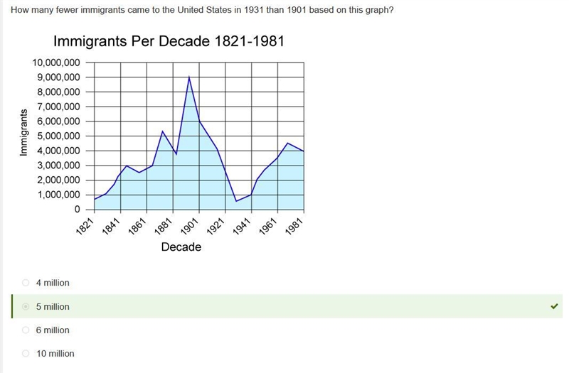 How many fewer immigrants came to the United States in 1931 than 1901 based on this-example-1