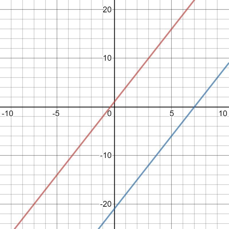 Which equation represents a line that passes through the point (6,-3) and is parallel-example-1