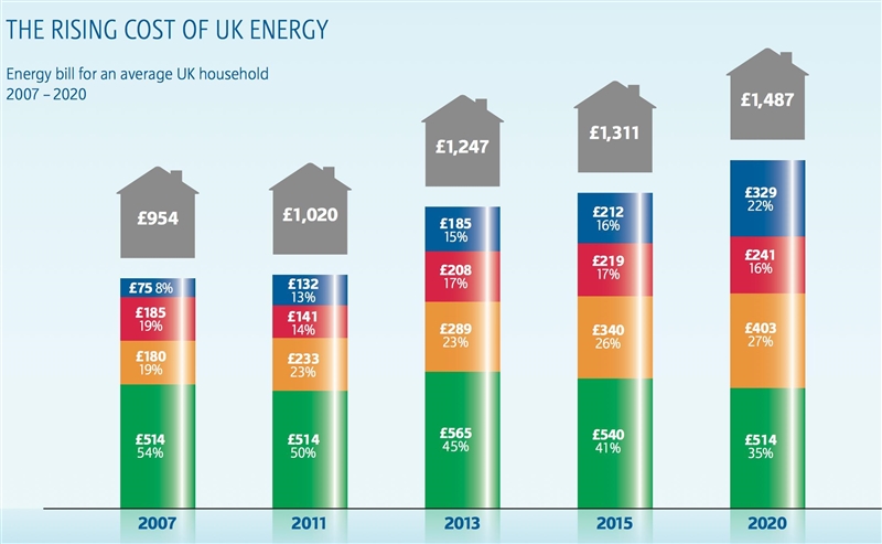 Becoming cleaner comes with an increased cost of electricity. According to this graphic-example-1