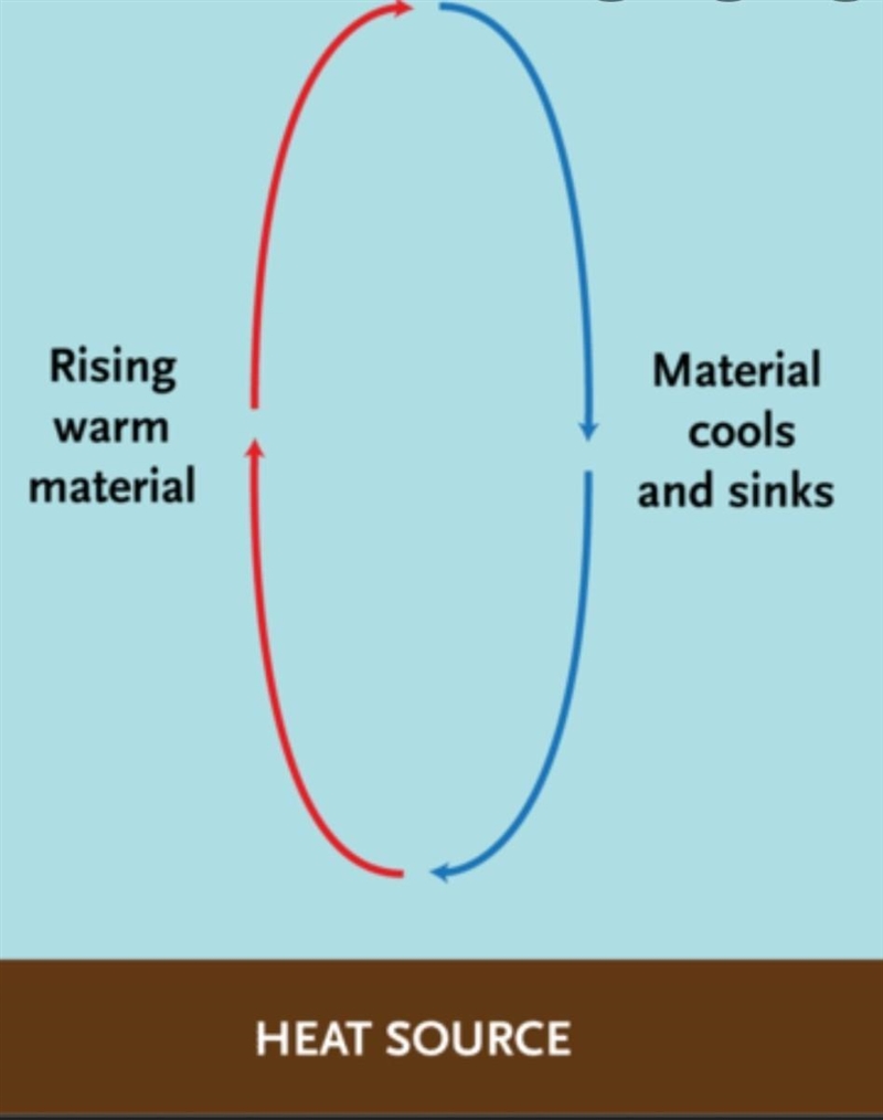 Convection in the mantle causes ____ material to sink and ___ material to rise-example-1