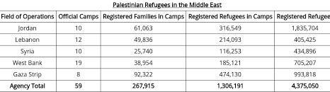 Based on the table, how many official camps are located in areas under Israeli control-example-1