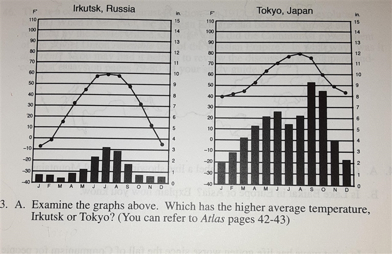 Examine the graphs above. Which has the higher average temperature, Irkutsk or Tokyo-example-1