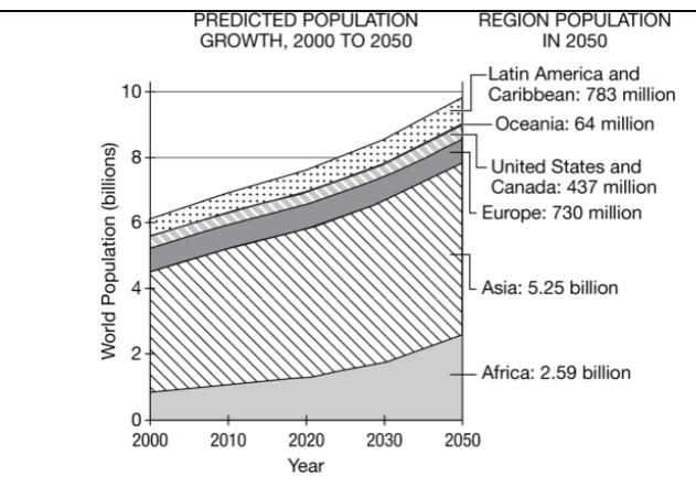 Based on the graph, predicted population growth in which of the following regions-example-1