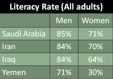 The chart above shows adult literacy rates in certain Middle Eastern countries. According-example-1