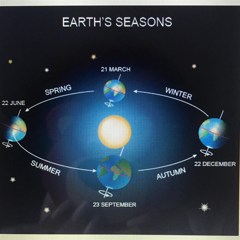 Look at the figure above. which position of the earth represents a solstice? A. Beginning-example-1