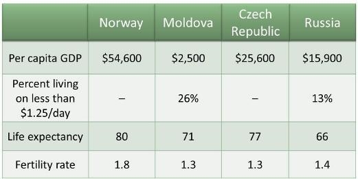 Look at the chart above. Which of the following countries likely has the lowest standard-example-1