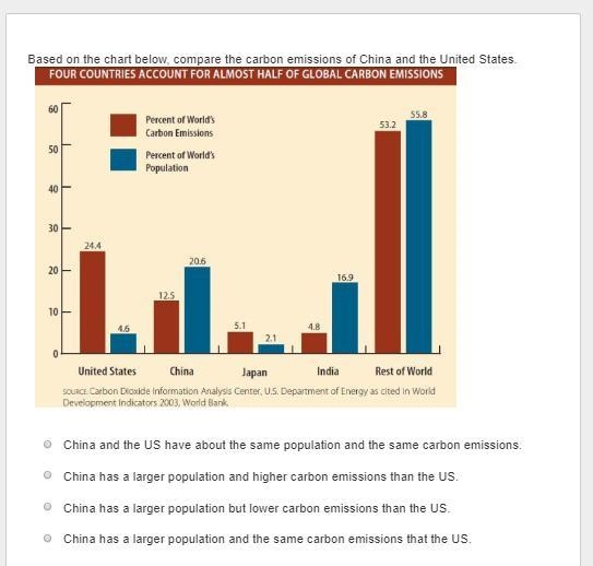 Based on the chart below, compare the carbon emissions of China and the United States-example-1