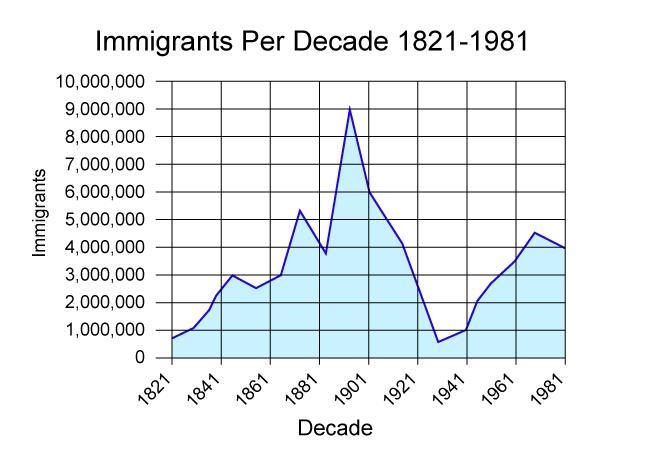 How many fewer immigrants came to the United States in 1931 than 1901 based on this-example-1