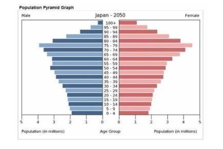 What is happening to the population in this country ? it is increasing it is decreasing-example-1