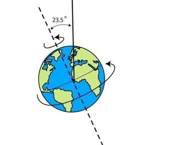 The Earth’s tilt is at a 23.5 angle in relation to the Sun. Because of this and the-example-1