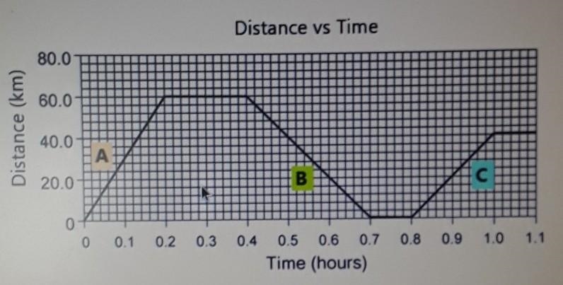 What is the speed (km/hr) of section (line) A in our motion graph? Hint: slope=speed-example-1