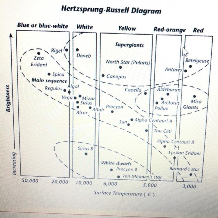 Which star is the dimmest? 1) Deneb 2) Rigel 3) Van Maanen’s Star 4) Barnards star-example-1