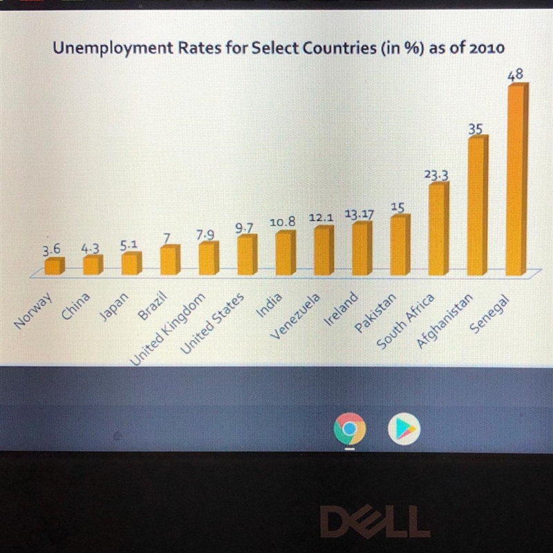 According to the chart above, which two countries have the most similar unemployment-example-1