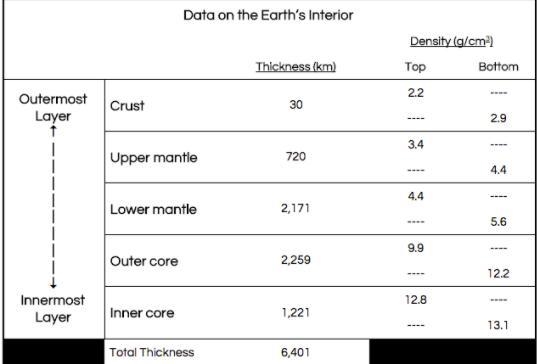 describe how the density of earth’s interior changes as you travel from outermost-example-1