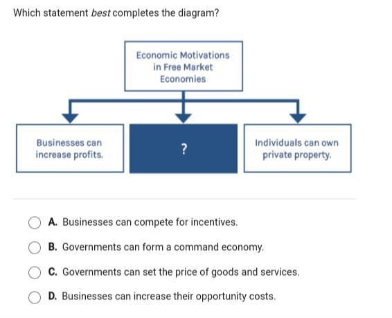 PLEASE HELP!!! Which statement best completes the diagram?-example-1