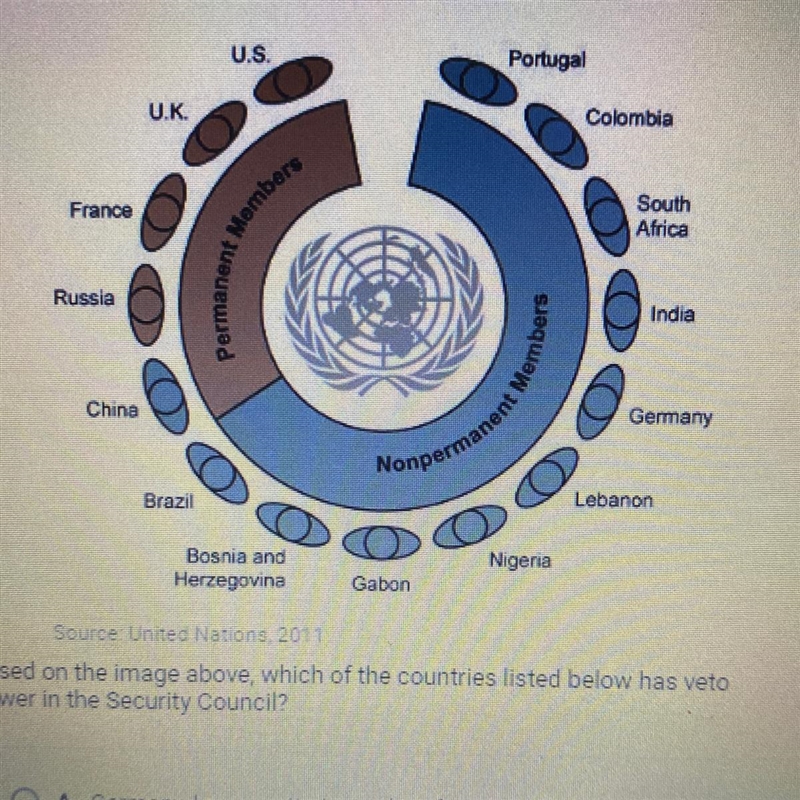 Based on the image above, which of the countries listed below has veto power in the-example-1