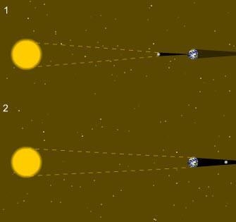 What is shown in photo 1? full moon new moon solar eclipse lunar eclipse eclipses-example-1