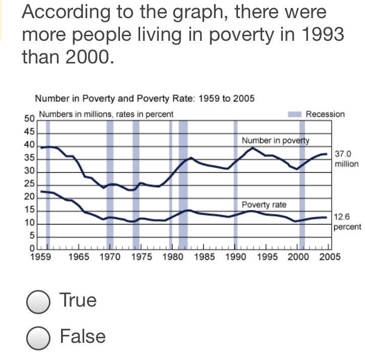 According to the graph, there were more people living in poverty in 1993 than 2000. True-example-1