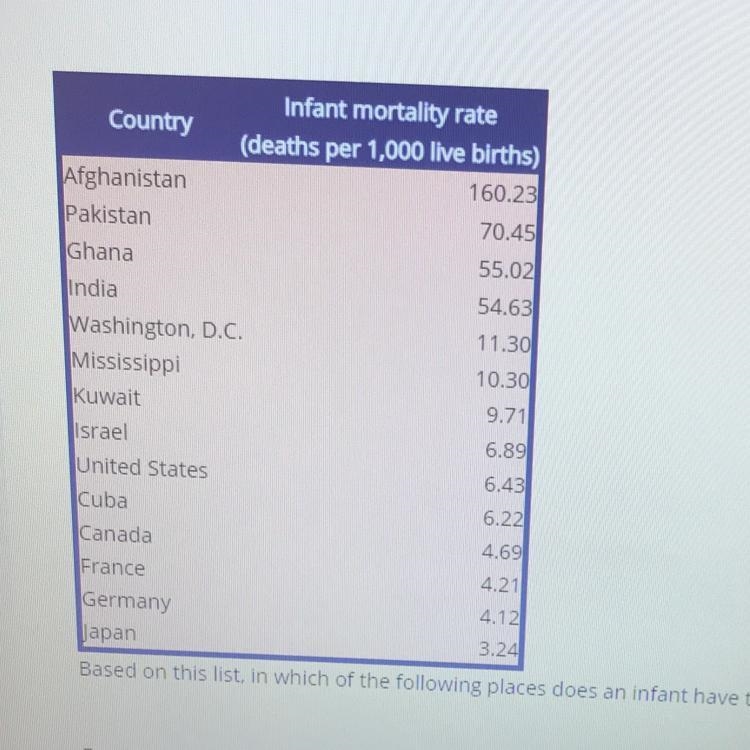 Based on this list, in which of the following places does an infant have the smallest-example-1