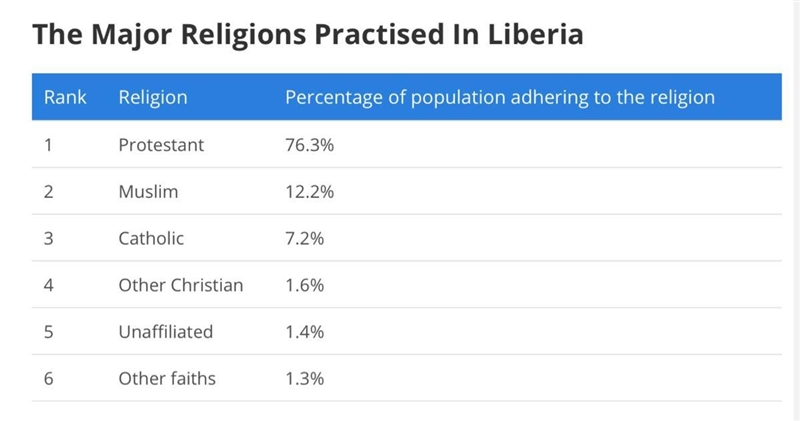 Discuss the three main religions in Liberia​-example-1