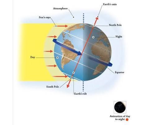 With the aid of a diagram describe how the rotation of Earth bring about day and night-example-1